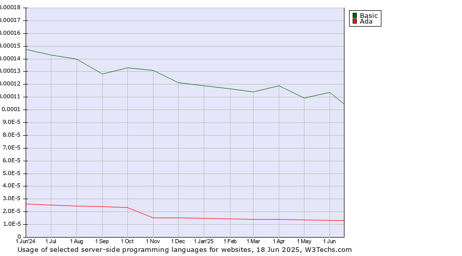 Historical trends in the usage of Basic vs. Ada