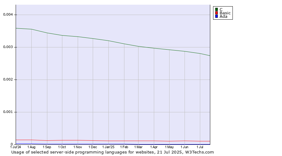 Historical trends in the usage of C vs. Basic vs. Ada