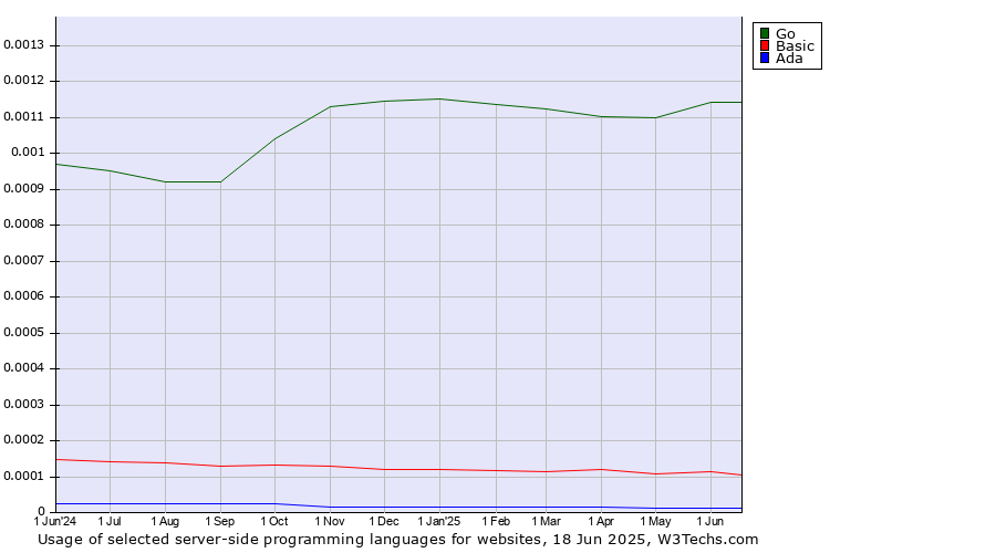Historical trends in the usage of Go vs. Basic vs. Ada