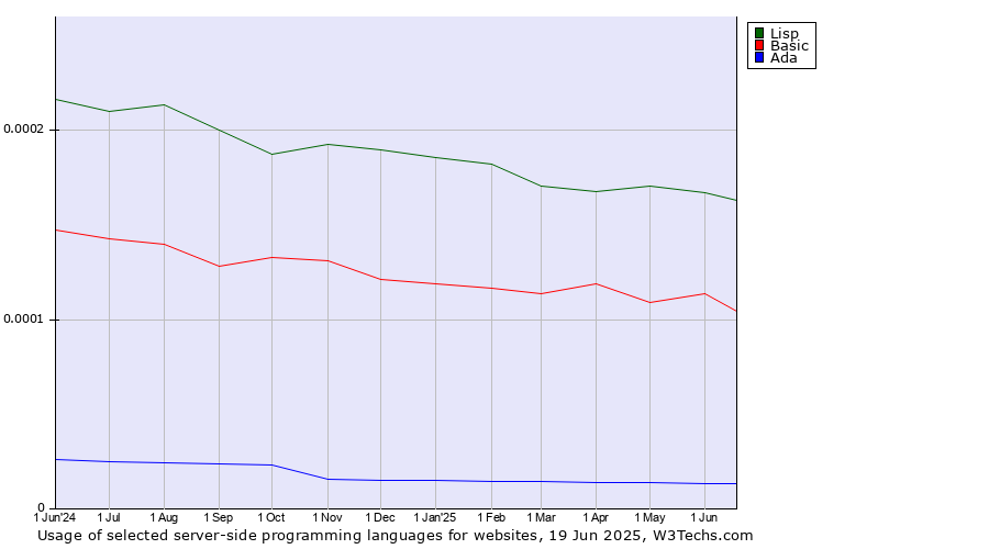Historical trends in the usage of Lisp vs. Basic vs. Ada