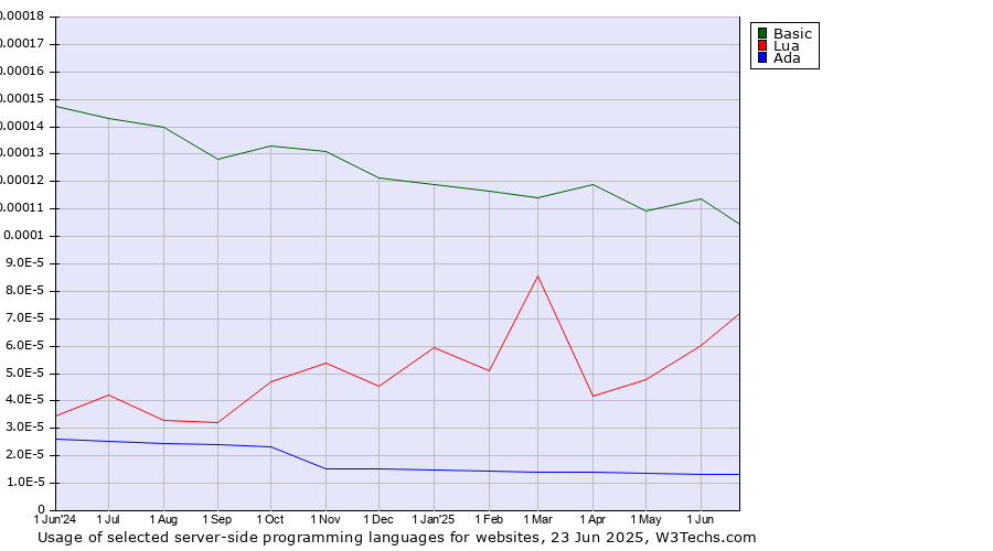 Historical trends in the usage of Basic vs. Lua vs. Ada
