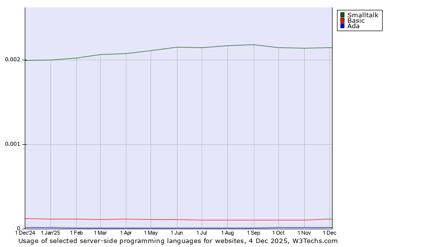 Historical trends in the usage of Smalltalk vs. Basic vs. Ada