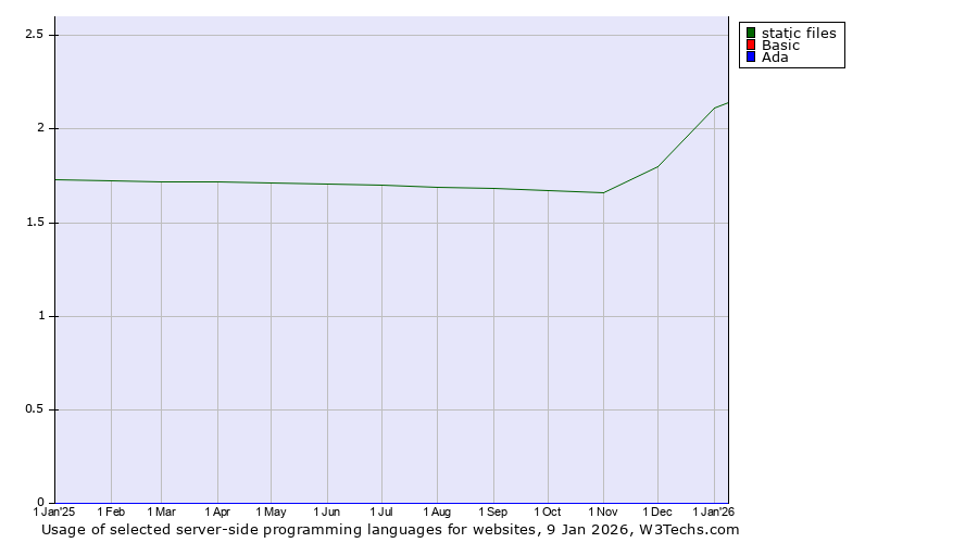 Historical trends in the usage of static files vs. Basic vs. Ada