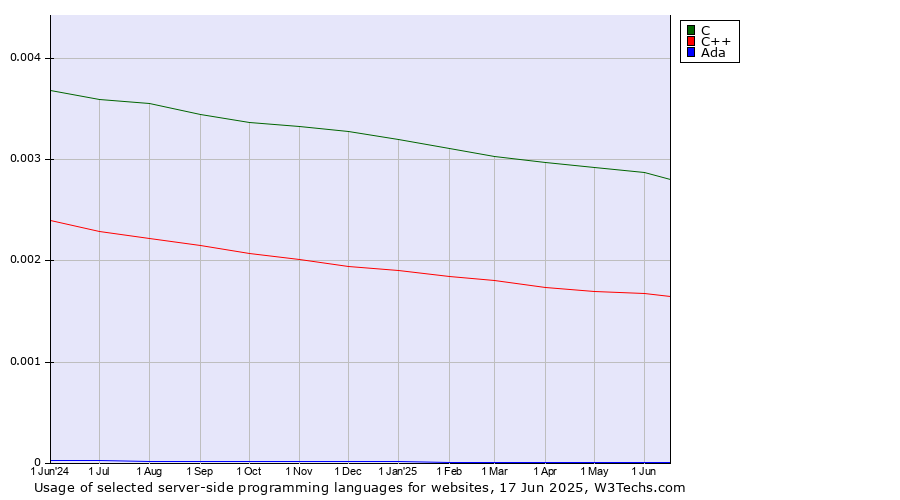 Historical trends in the usage of C vs. C++ vs. Ada