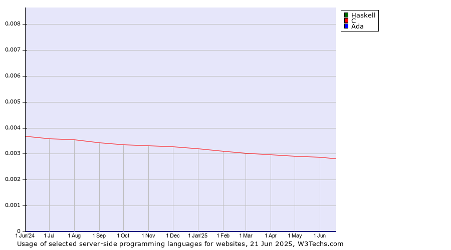 Historical trends in the usage of Haskell vs. C vs. Ada
