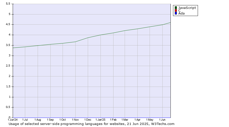 Historical trends in the usage of JavaScript vs. C vs. Ada