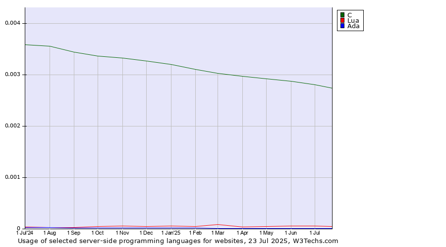 Historical trends in the usage of C vs. Lua vs. Ada