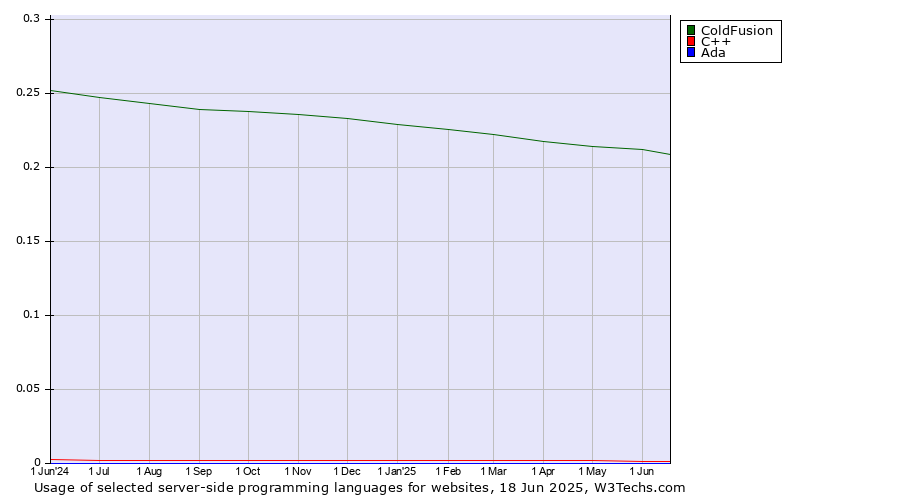 Historical trends in the usage of ColdFusion vs. C++ vs. Ada