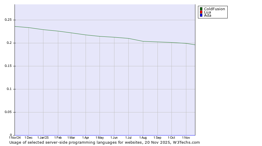 Historical trends in the usage of ColdFusion vs. Lua vs. Ada