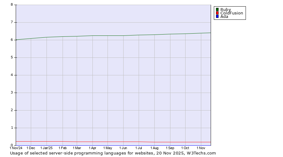Historical trends in the usage of Ruby vs. ColdFusion vs. Ada