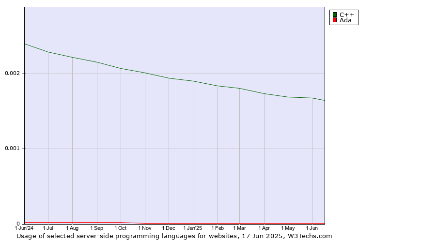 Historical trends in the usage of C++ vs. Ada
