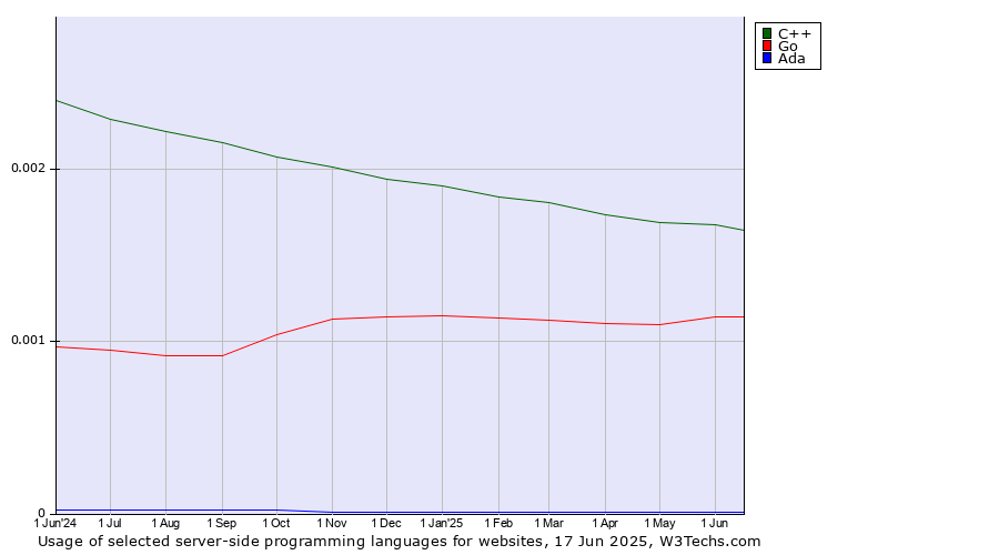 Historical trends in the usage of C++ vs. Go vs. Ada