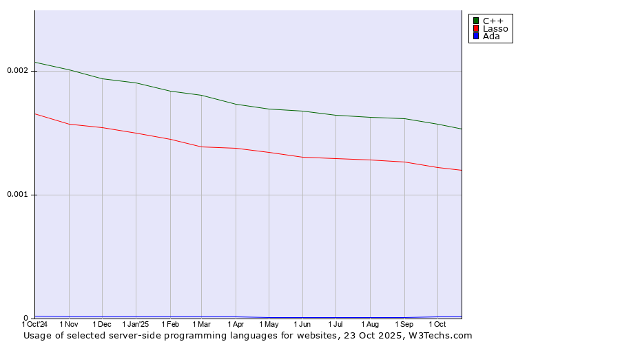 Historical trends in the usage of C++ vs. Lasso vs. Ada