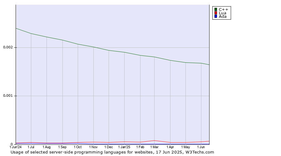 Historical trends in the usage of C++ vs. Lua vs. Ada