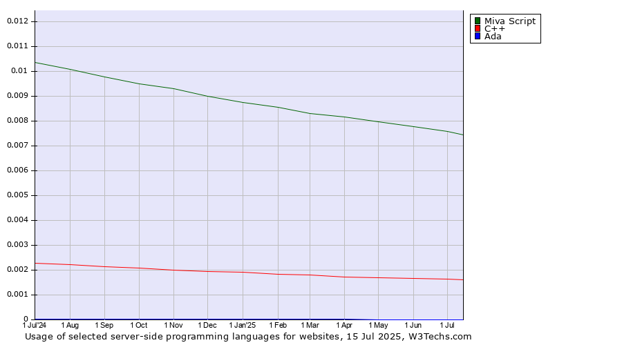 Historical trends in the usage of Miva Script vs. C++ vs. Ada