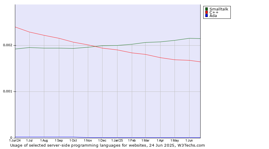 Historical trends in the usage of Smalltalk vs. C++ vs. Ada