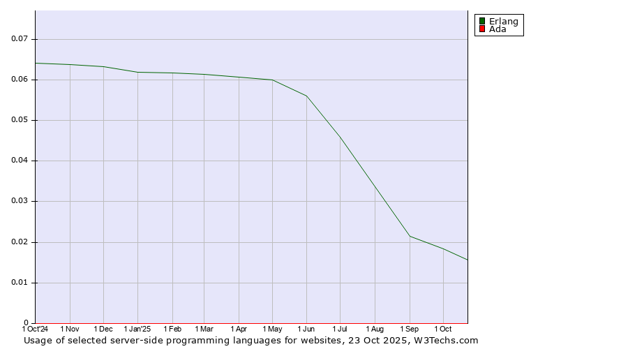 Historical trends in the usage of Erlang vs. Ada