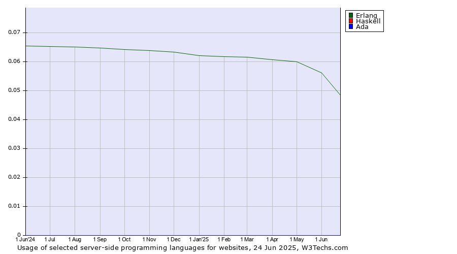 Historical trends in the usage of Erlang vs. Haskell vs. Ada