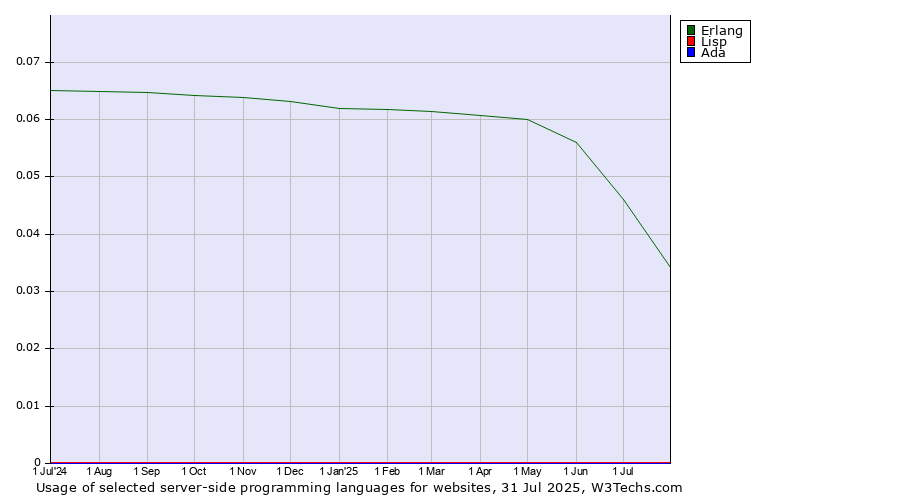 Historical trends in the usage of Erlang vs. Lisp vs. Ada