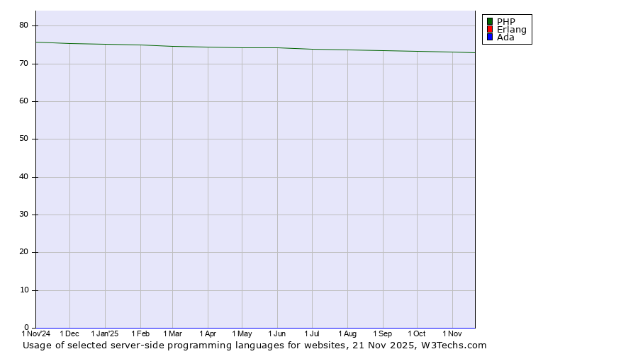 Historical trends in the usage of PHP vs. Erlang vs. Ada