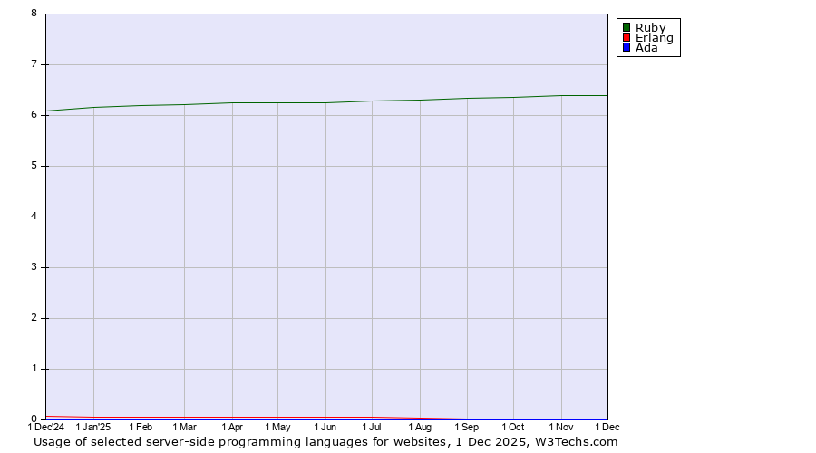 Historical trends in the usage of Ruby vs. Erlang vs. Ada