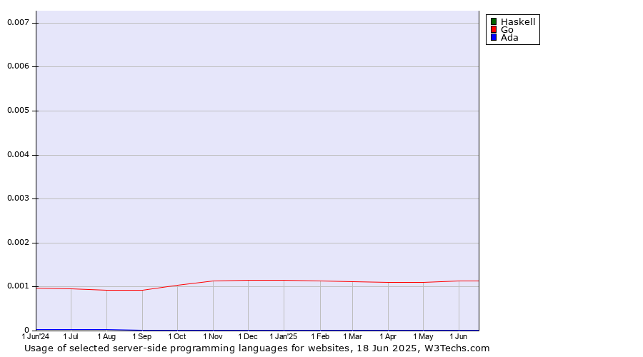 Historical trends in the usage of Haskell vs. Go vs. Ada