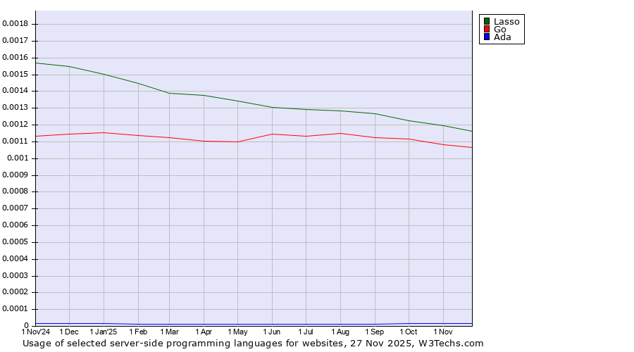 Historical trends in the usage of Lasso vs. Go vs. Ada