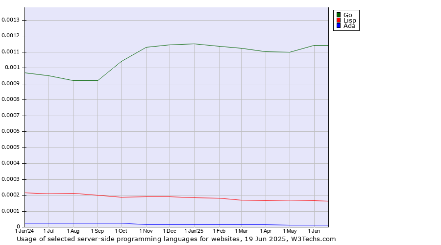Historical trends in the usage of Go vs. Lisp vs. Ada