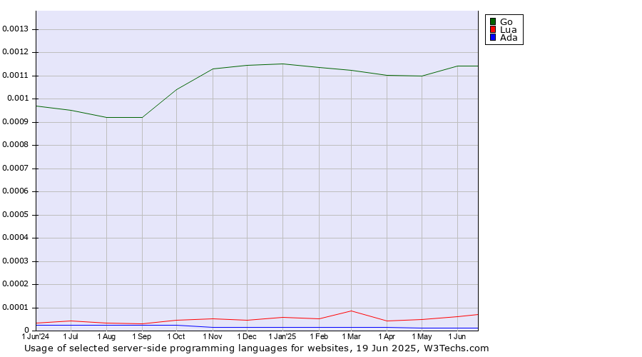 Historical trends in the usage of Go vs. Lua vs. Ada