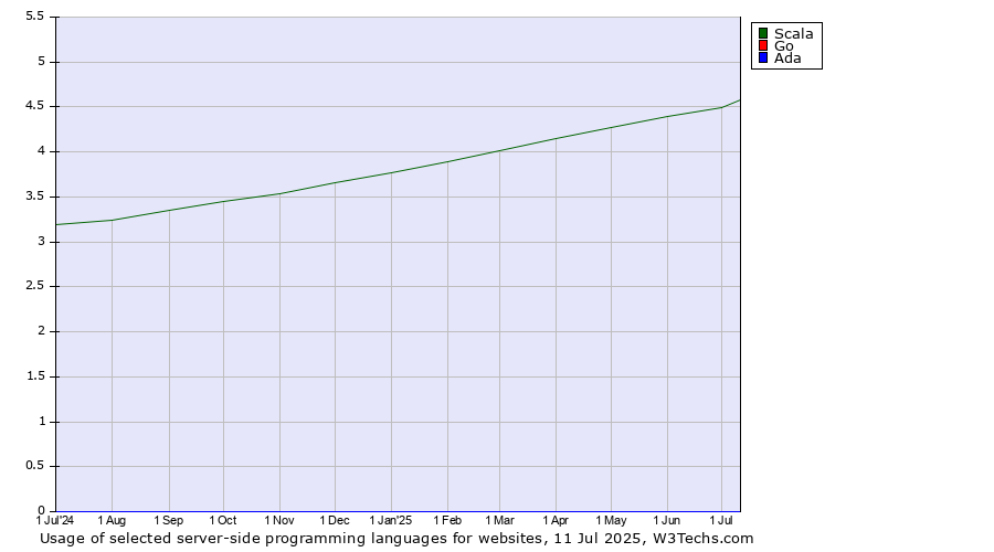 Historical trends in the usage of Scala vs. Go vs. Ada