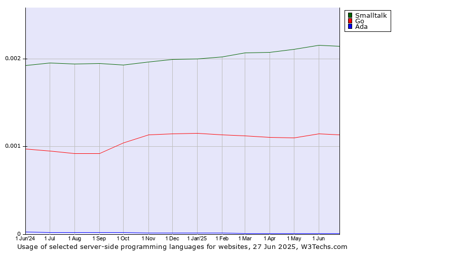 Historical trends in the usage of Smalltalk vs. Go vs. Ada