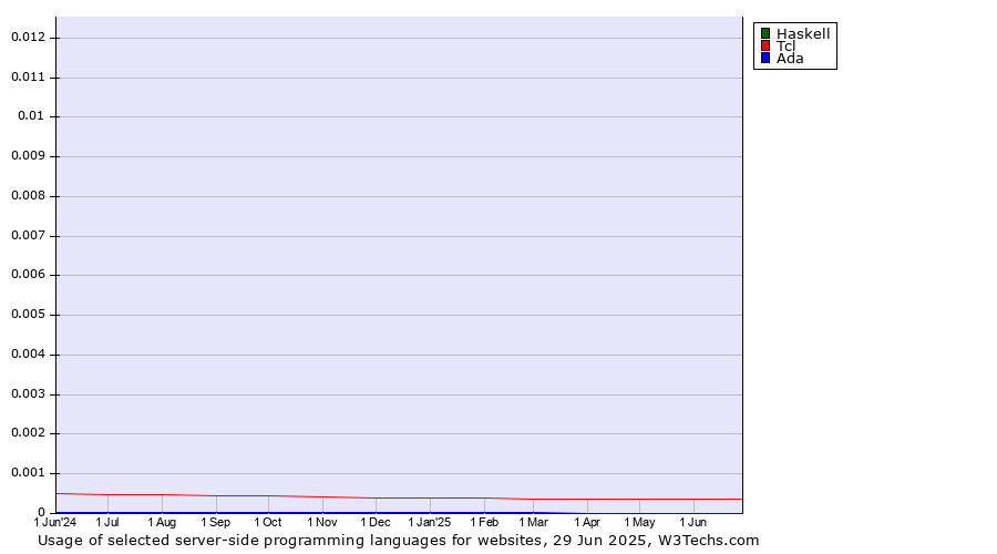 Historical trends in the usage of Haskell vs. Tcl vs. Ada