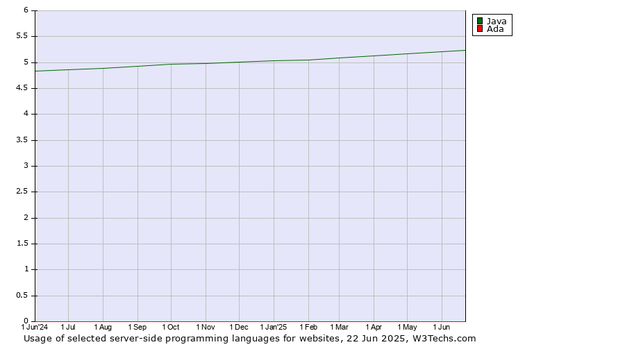 Historical trends in the usage of Java vs. Ada