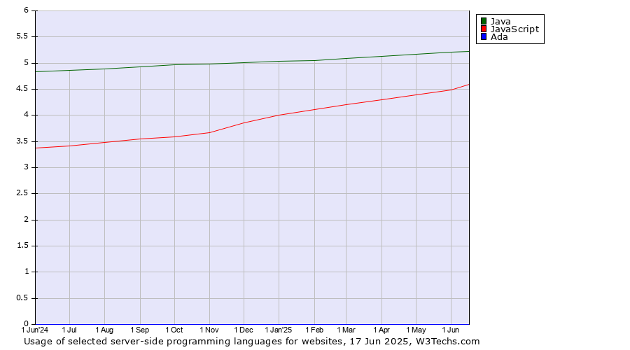 Historical trends in the usage of Java vs. JavaScript vs. Ada