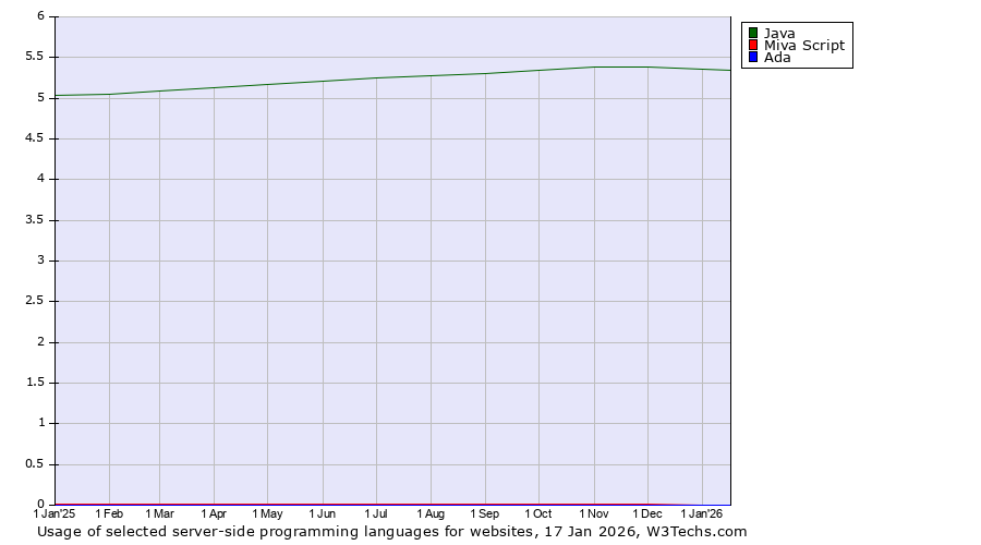 Historical trends in the usage of Java vs. Miva Script vs. Ada
