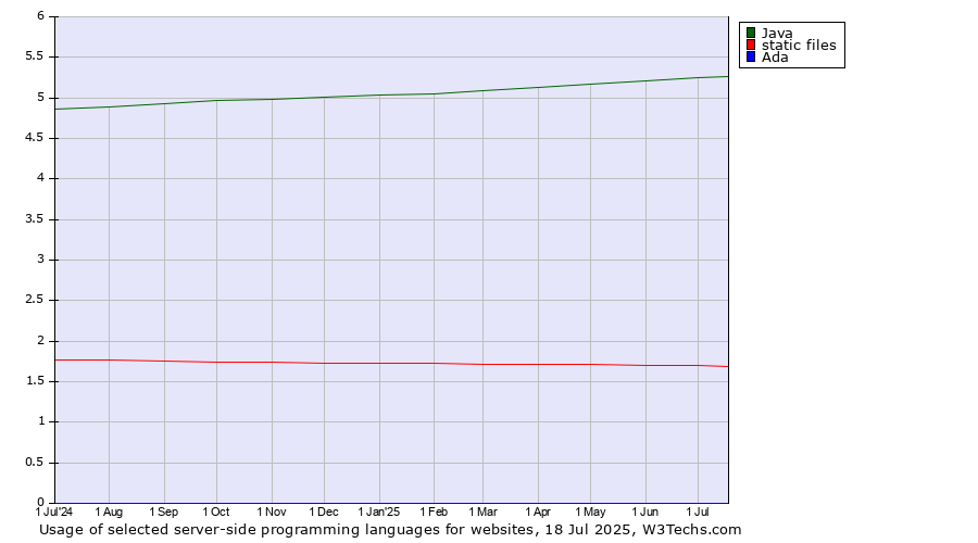 Historical trends in the usage of Java vs. static files vs. Ada