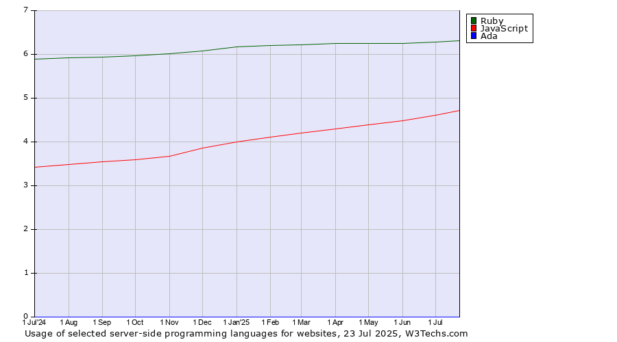 Historical trends in the usage of Ruby vs. JavaScript vs. Ada