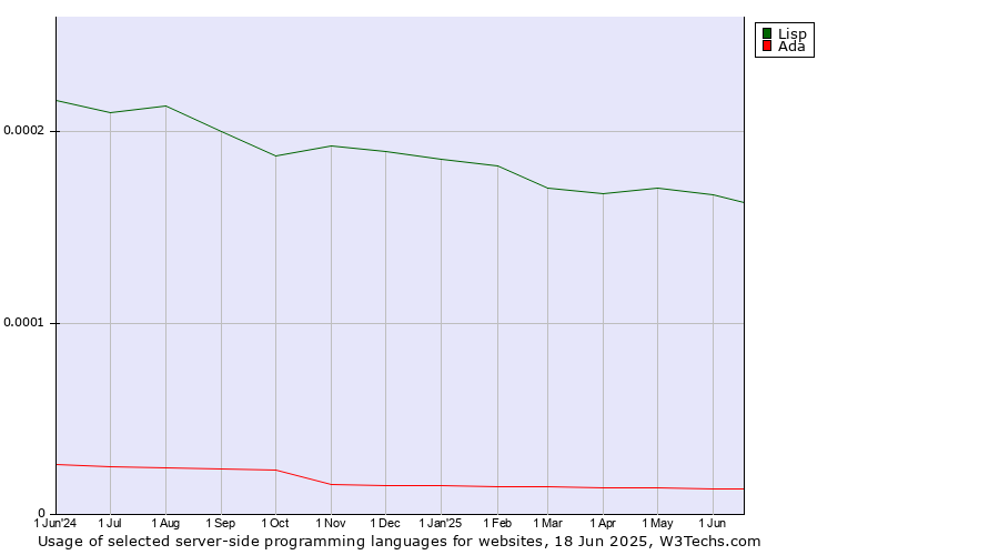 Historical trends in the usage of Lisp vs. Ada