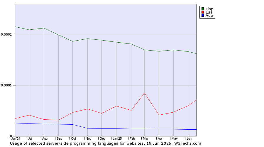Historical trends in the usage of Lisp vs. Lua vs. Ada