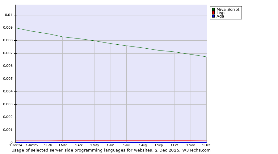 Historical trends in the usage of Miva Script vs. Lisp vs. Ada