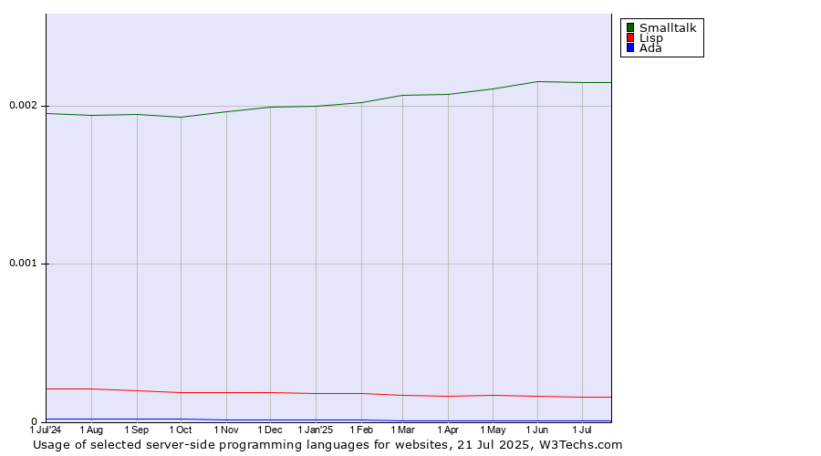 Historical trends in the usage of Smalltalk vs. Lisp vs. Ada