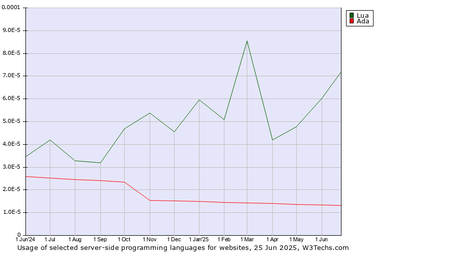Historical trends in the usage of Lua vs. Ada