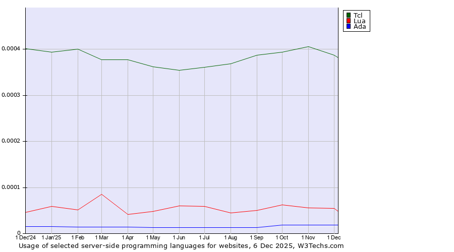 Historical trends in the usage of Tcl vs. Lua vs. Ada