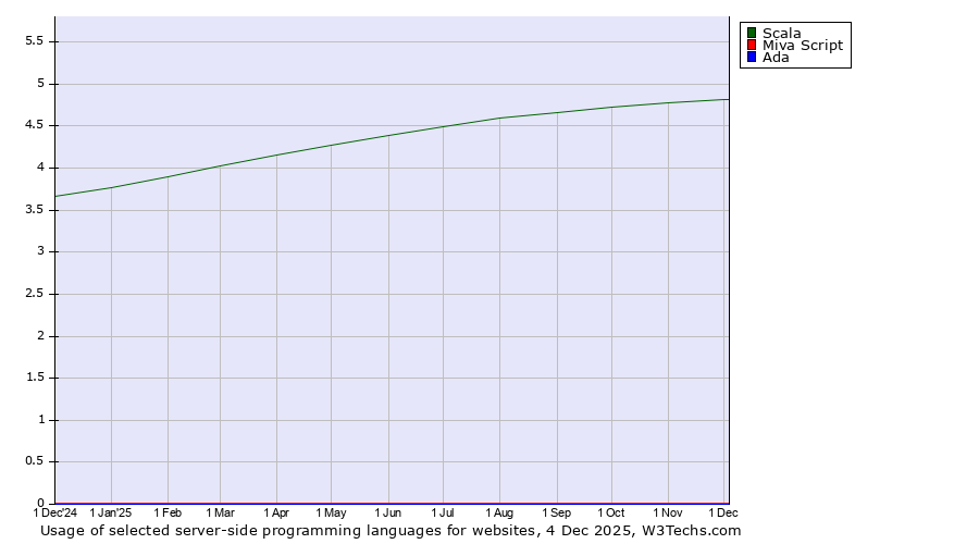 Historical trends in the usage of Scala vs. Miva Script vs. Ada