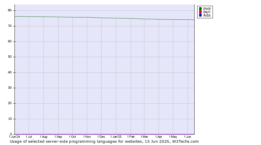 Historical trends in the usage of PHP vs. Perl vs. Ada