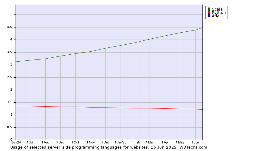 Historical trends in the usage of Scala vs. Python vs. Ada
