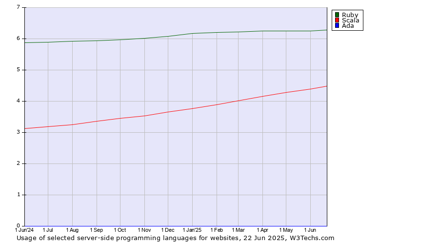 Historical trends in the usage of Ruby vs. Scala vs. Ada