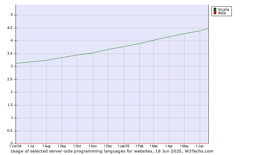 Historical trends in the usage of Scala vs. Ada