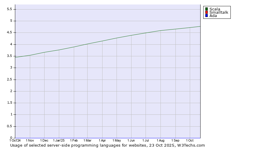 Historical trends in the usage of Scala vs. Smalltalk vs. Ada