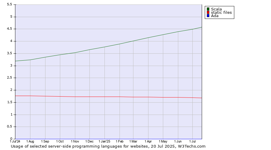 Historical trends in the usage of Scala vs. static files vs. Ada